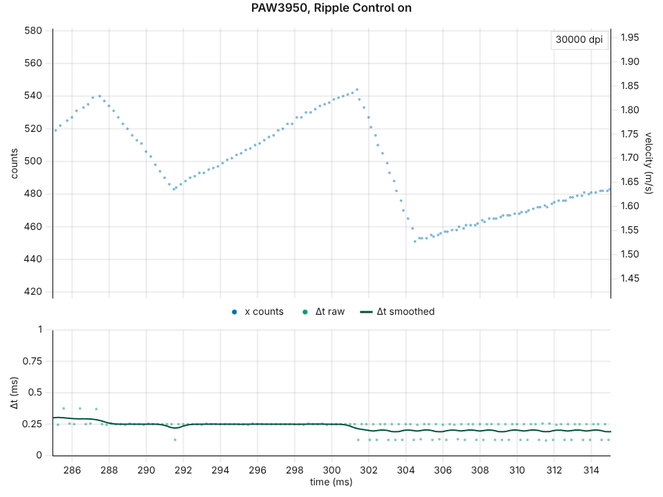PAW3950 Ripple Control on