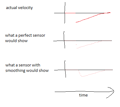 smoothing in motion delta plots